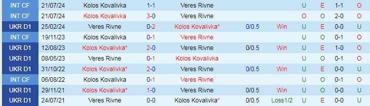 Nhận định Kolos Kovalivka vs Veres Rivne, 22h00 ngày 26/8 - Ảnh 3