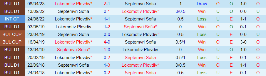 Nhận định Septemvri Sofia vs Lokomotiv Plovdiv, 23h00 ngày 26/8 - Ảnh 3