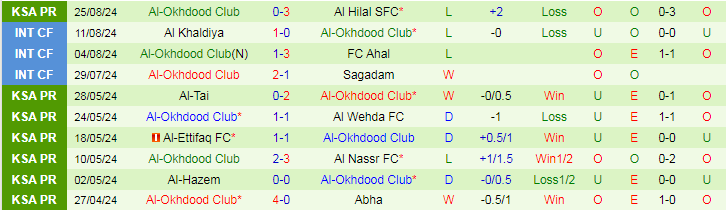 Nhận định Al-Ettifaq FC vs Al-Okhdood Club, 22h45 ngày 28/8 - Ảnh 2