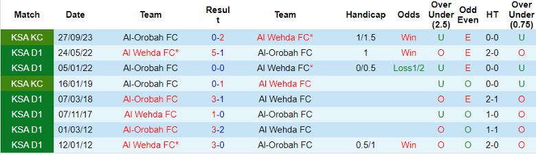 Nhận định Al Wehda FC vs Al-Orobah FC, 1h00 ngày 29/8 - Ảnh 3