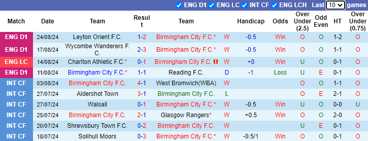 Nhận định Birmingham City vs Fulham, 2h ngày 28/8 - Ảnh 1