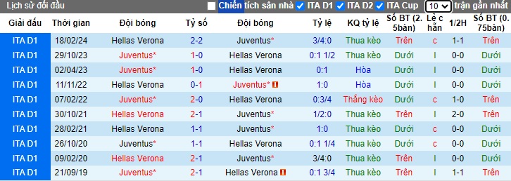 Nhận định Hellas Verona vs Juventus, 1h45 ngày 27/8 - Ảnh 3