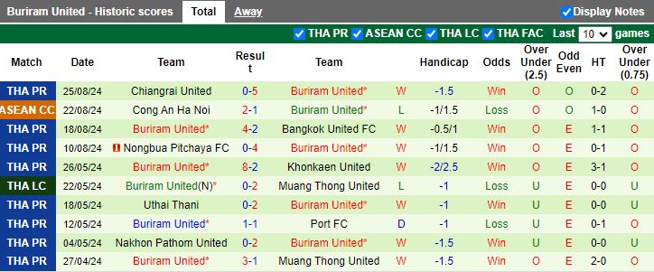 Nhận định Khonkaen United vs Buriram United, 19h00 ngày 29/8 - Ảnh 2