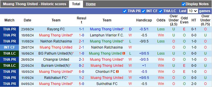 Nhận định Muang Thong United vs Ratchaburi, 18h30 ngày 28/8 - Ảnh 1