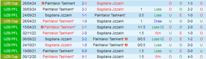 Nhận định Sogdiana Jizzakh vs Pakhtakor Tashkent, 21h00 ngày 26/8 - Ảnh 3