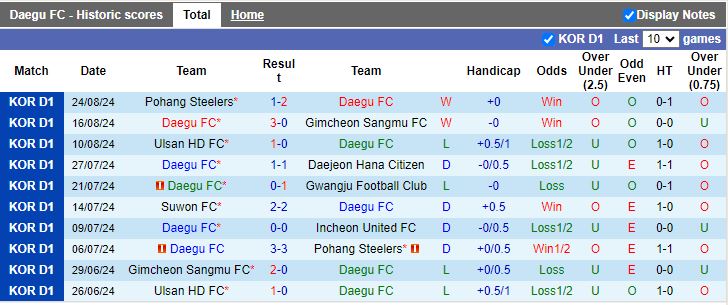 Nhận định, Soi kèo Daegu vs Incheon United, 17h30 ngày 31/8 - Ảnh 1