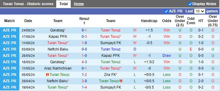 Nhận định Turan Tovuz vs Sabail, 20h45 ngày 30/8 - Ảnh 1