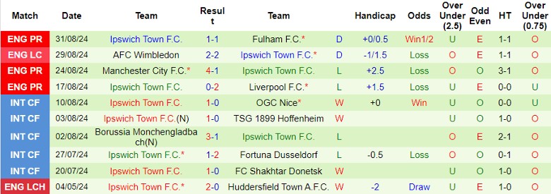 Nhận định, Soi kèo Brighton vs Ipswich Town, 21h00 ngày 14/9 - Ảnh 2