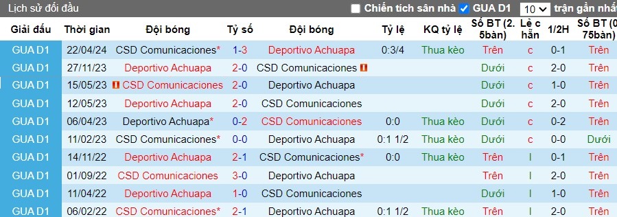 Nhận định, Soi kèo Comunicaciones vs Club Deportivo Achuapa, 8h ngày 12/09 - Ảnh 3