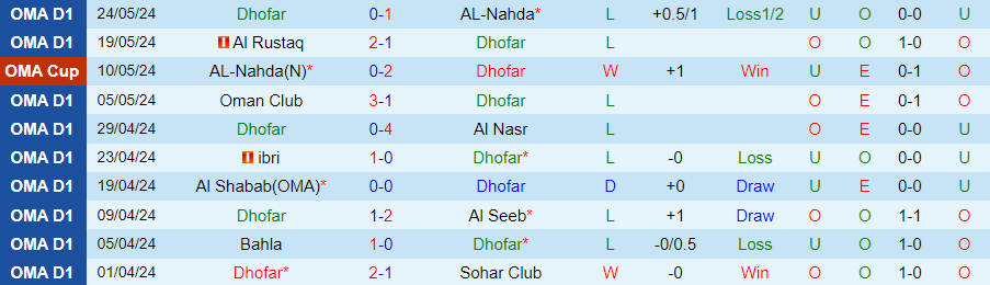 Nhận định, Soi kèo Dhofar vs Oman Club, 20h20 ngày 11/9 - Ảnh 2