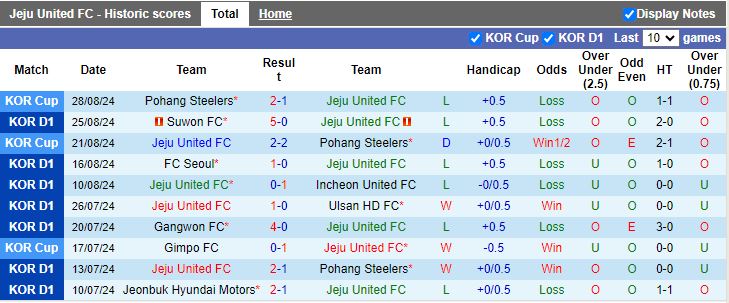 Nhận định, Soi kèo Jeju United vs Gimcheon Sangmu, 16h00 ngày 1/9 - Ảnh 1