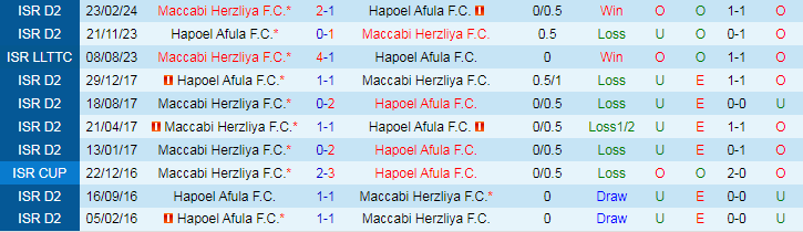 Nhận định, Soi kèo Maccabi Herzliya F.C vs Hapoel Afula F.C, 23h00 ngày 2/9 - Ảnh 3