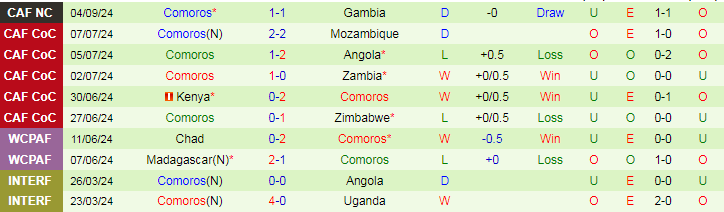 Nhận định, Soi kèo Madagascar vs Comoros, 23h00 ngày 9/9 - Ảnh 2