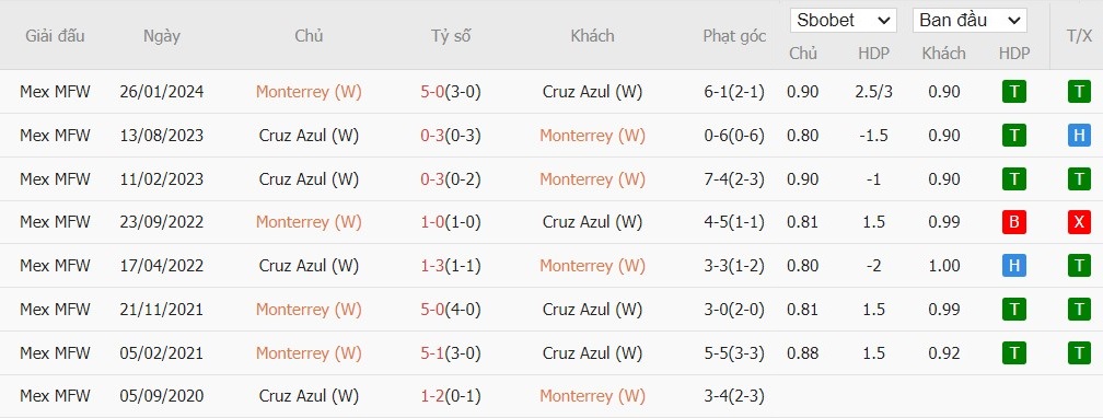 Nhận định, Soi kèo Monterrey Nữ vs Cruz Azul Nữ, 8h ngày 09/09 - Ảnh 3