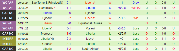 Nhận định, Soi kèo Togo vs Liberia, 23h00 ngày 6/9 - Ảnh 2