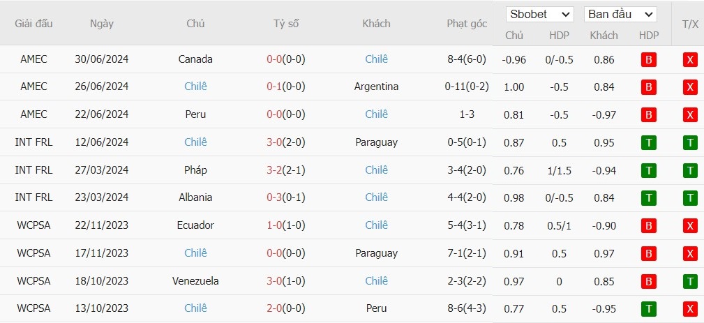 Soi kèo phạt góc Argentina vs Chile, 7h ngày 06/09 - Ảnh 3