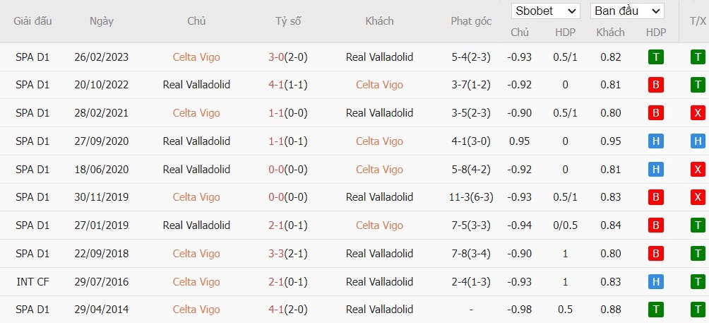 Soi kèo phạt góc Celta Vigo vs Real Valladolid, 19h ngày 15/09 - Ảnh 6