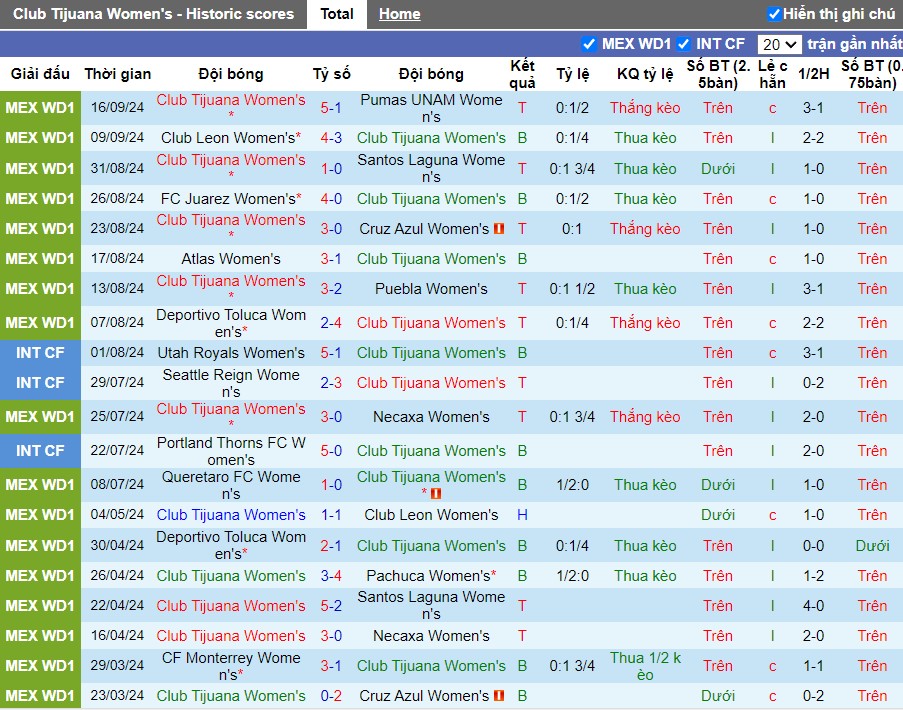 Nhận định, Soi kèo Club Tijuana Nữ vs Tigres UANL Nữ, 10h10 ngày 23/09 - Ảnh 1