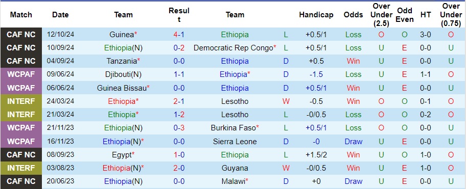 Nhận định, soi kèo Ethiopia vs Guinea, 2h ngày 15/10 - Ảnh 1