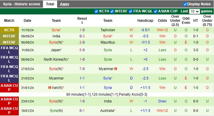 Nhận định, Soi kèo Thái Lan vs Syria, 20h00 ngày 14/10 - Ảnh 2